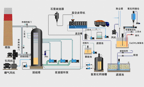 石灰石-石膏法脱硫设备(图3)